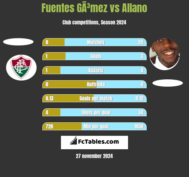 Fuentes GÃ³mez vs Allano h2h player stats