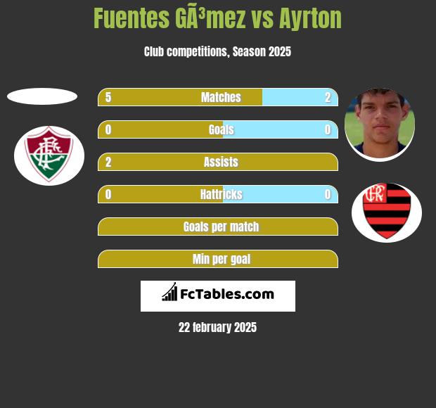 Fuentes GÃ³mez vs Ayrton h2h player stats