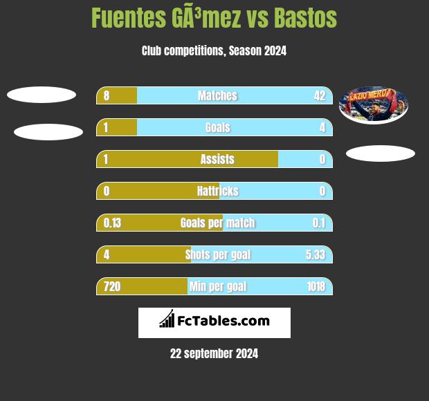 Fuentes GÃ³mez vs Bastos h2h player stats