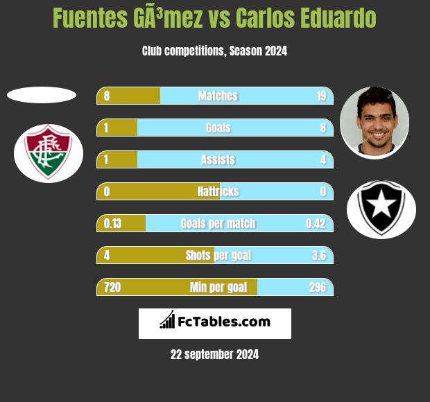 Fuentes GÃ³mez vs Carlos Eduardo h2h player stats