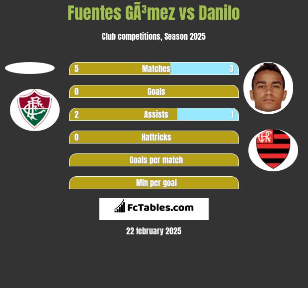 Fuentes GÃ³mez vs Danilo h2h player stats