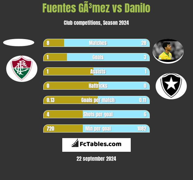 Fuentes GÃ³mez vs Danilo h2h player stats