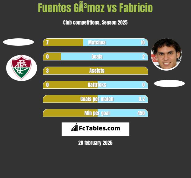 Fuentes GÃ³mez vs Fabricio h2h player stats