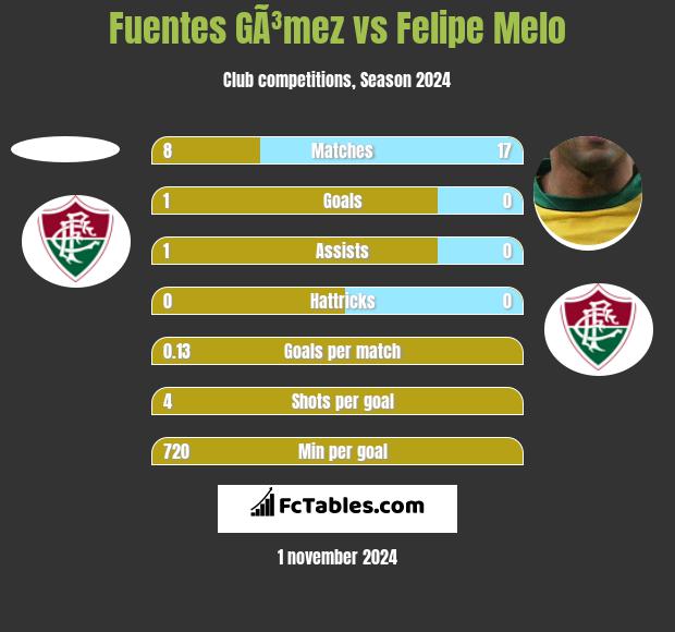 Fuentes GÃ³mez vs Felipe Melo h2h player stats