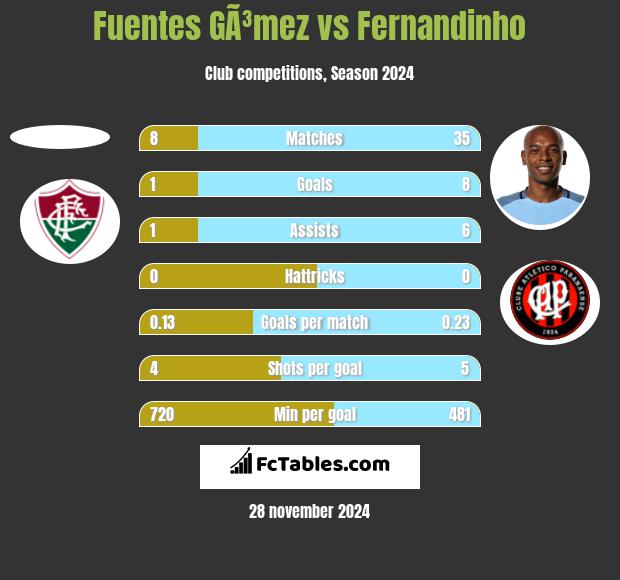 Fuentes GÃ³mez vs Fernandinho h2h player stats