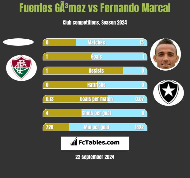 Fuentes GÃ³mez vs Fernando Marcal h2h player stats