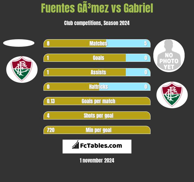 Fuentes GÃ³mez vs Gabriel h2h player stats