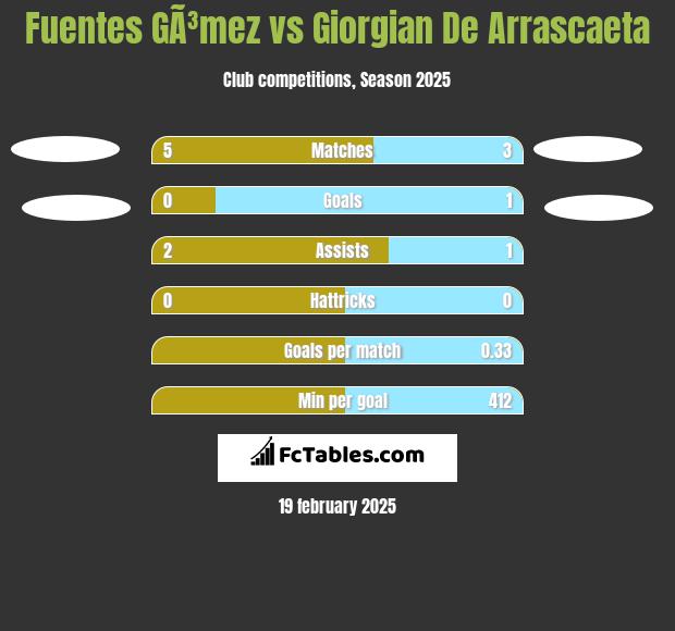 Fuentes GÃ³mez vs Giorgian De Arrascaeta h2h player stats