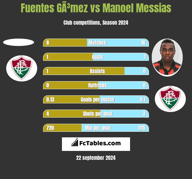 Fuentes GÃ³mez vs Manoel Messias h2h player stats