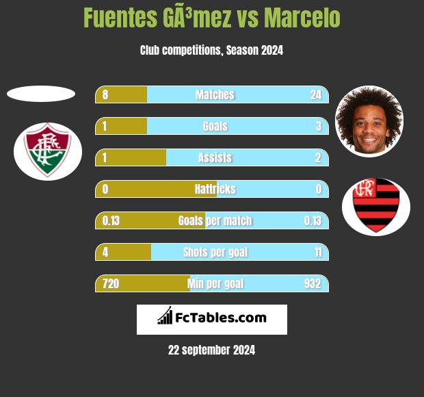 Fuentes GÃ³mez vs Marcelo h2h player stats