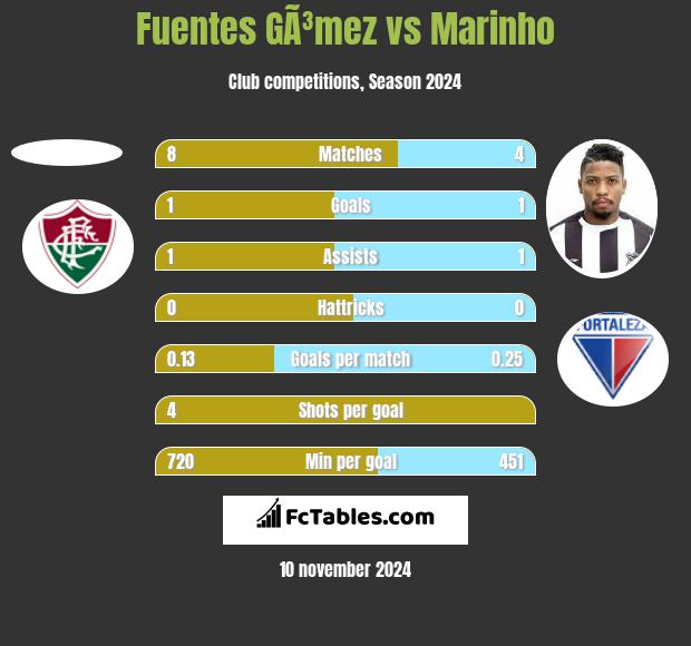 Fuentes GÃ³mez vs Marinho h2h player stats