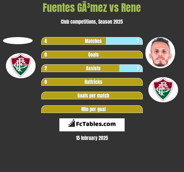 Fuentes GÃ³mez vs Rene h2h player stats