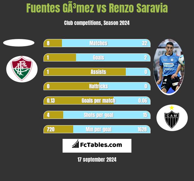 Fuentes GÃ³mez vs Renzo Saravia h2h player stats