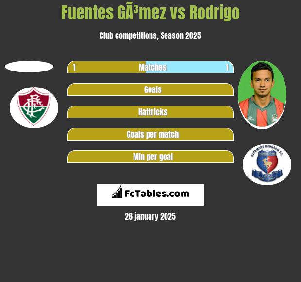 Fuentes GÃ³mez vs Rodrigo h2h player stats