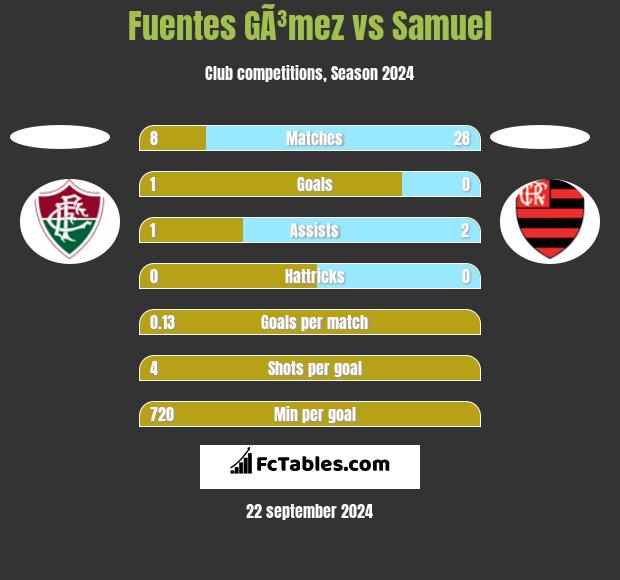 Fuentes GÃ³mez vs Samuel h2h player stats