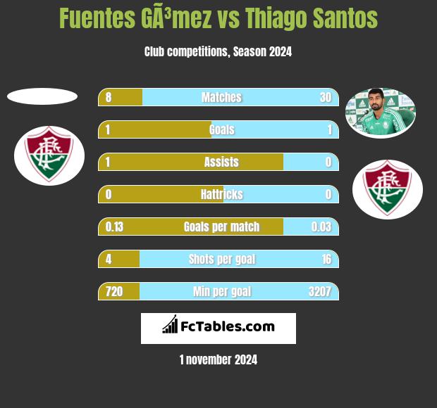 Fuentes GÃ³mez vs Thiago Santos h2h player stats