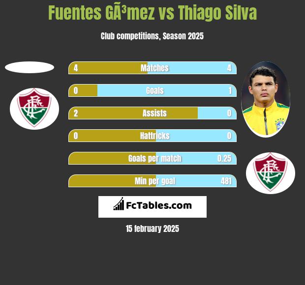 Fuentes GÃ³mez vs Thiago Silva h2h player stats