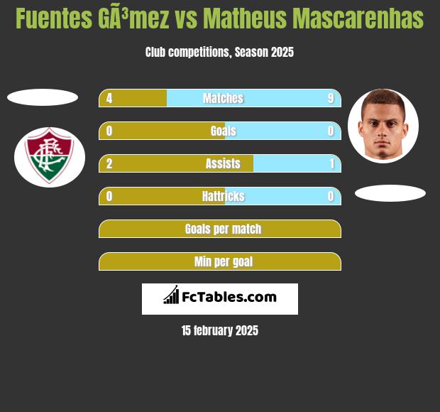 Fuentes GÃ³mez vs Matheus Mascarenhas h2h player stats