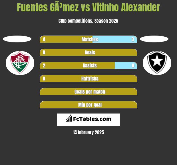 Fuentes GÃ³mez vs Vitinho Alexander h2h player stats