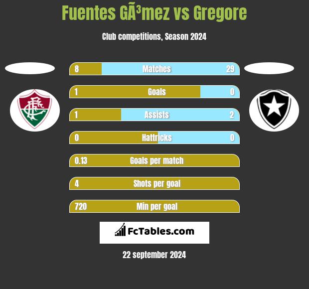 Fuentes GÃ³mez vs Gregore h2h player stats