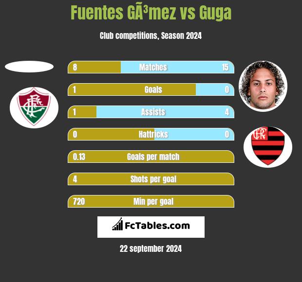 Fuentes GÃ³mez vs Guga h2h player stats