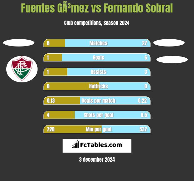 Fuentes GÃ³mez vs Fernando Sobral h2h player stats