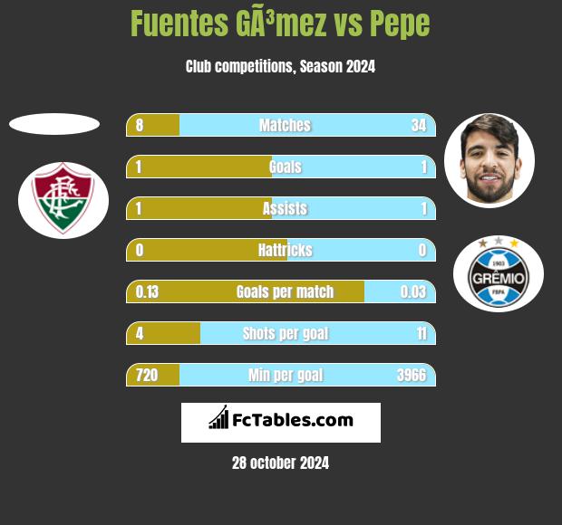 Fuentes GÃ³mez vs Pepe h2h player stats