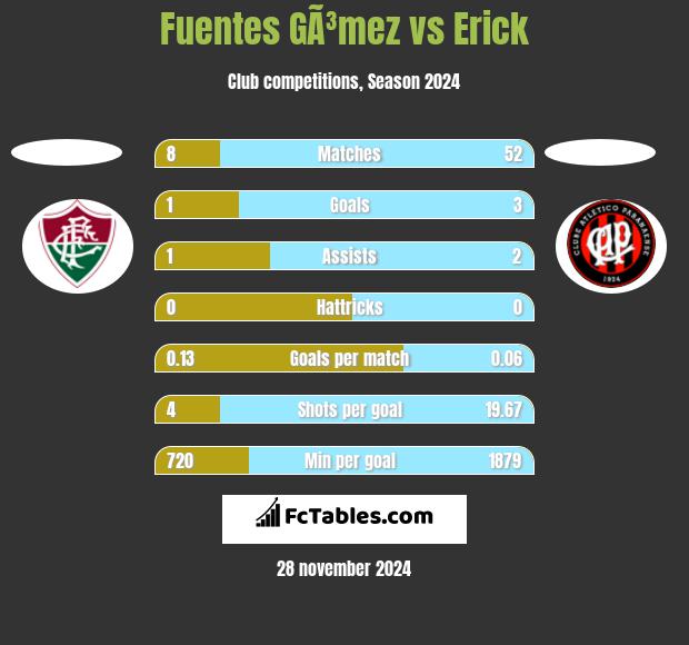 Fuentes GÃ³mez vs Erick h2h player stats