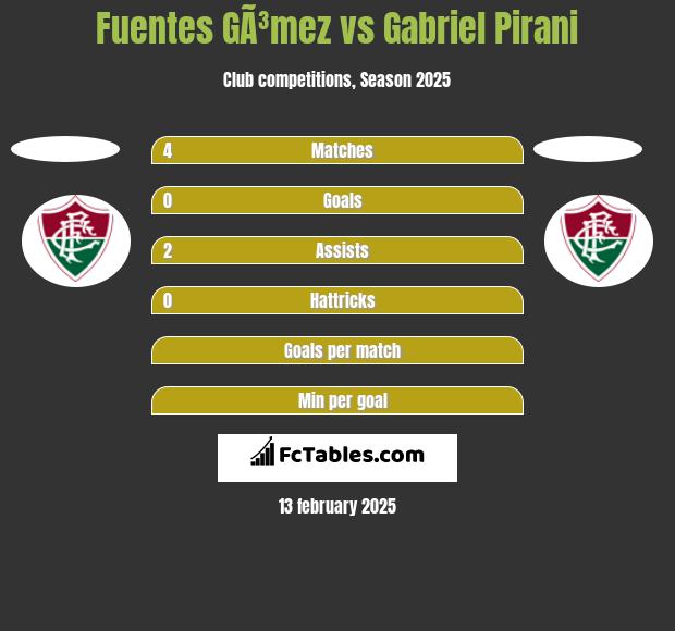 Fuentes GÃ³mez vs Gabriel Pirani h2h player stats