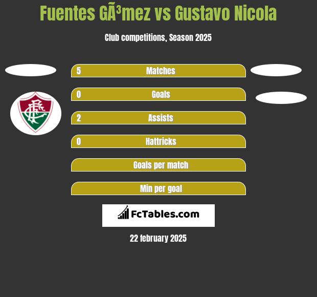 Fuentes GÃ³mez vs Gustavo Nicola h2h player stats