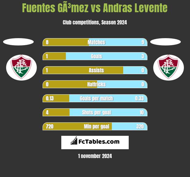 Fuentes GÃ³mez vs Andras Levente h2h player stats