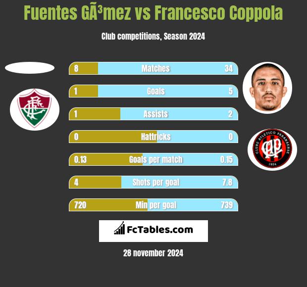 Fuentes GÃ³mez vs Francesco Coppola h2h player stats