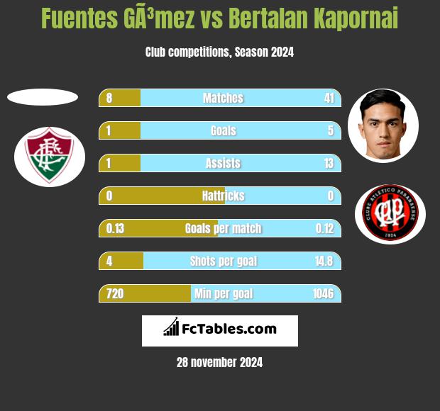 Fuentes GÃ³mez vs Bertalan Kapornai h2h player stats