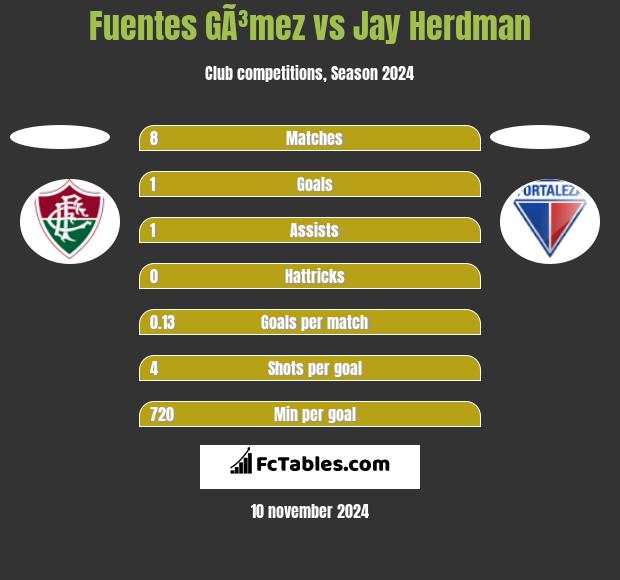 Fuentes GÃ³mez vs Jay Herdman h2h player stats