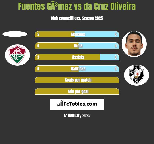 Fuentes GÃ³mez vs da Cruz Oliveira h2h player stats