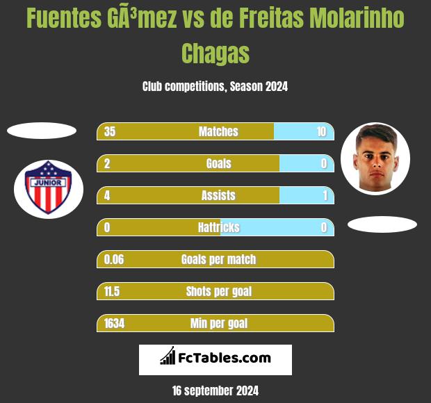 Fuentes GÃ³mez vs de Freitas Molarinho Chagas h2h player stats