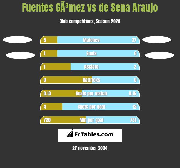 Fuentes GÃ³mez vs de Sena Araujo h2h player stats