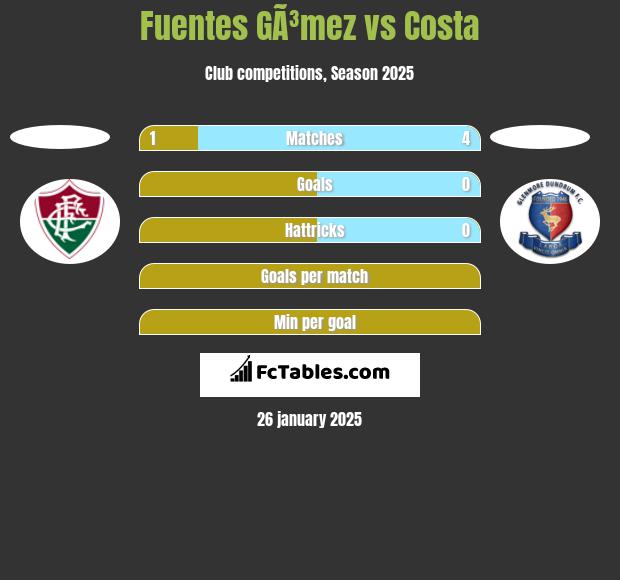 Fuentes GÃ³mez vs Costa h2h player stats