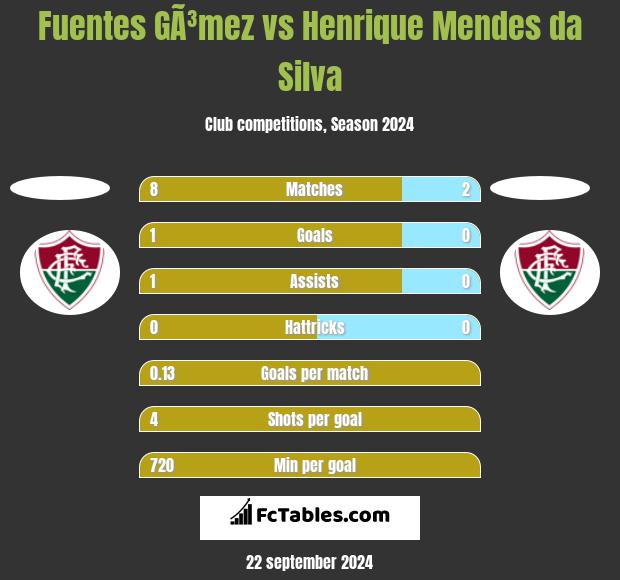 Fuentes GÃ³mez vs Henrique Mendes da Silva h2h player stats