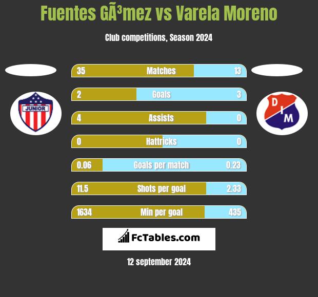 Fuentes GÃ³mez vs Varela Moreno h2h player stats