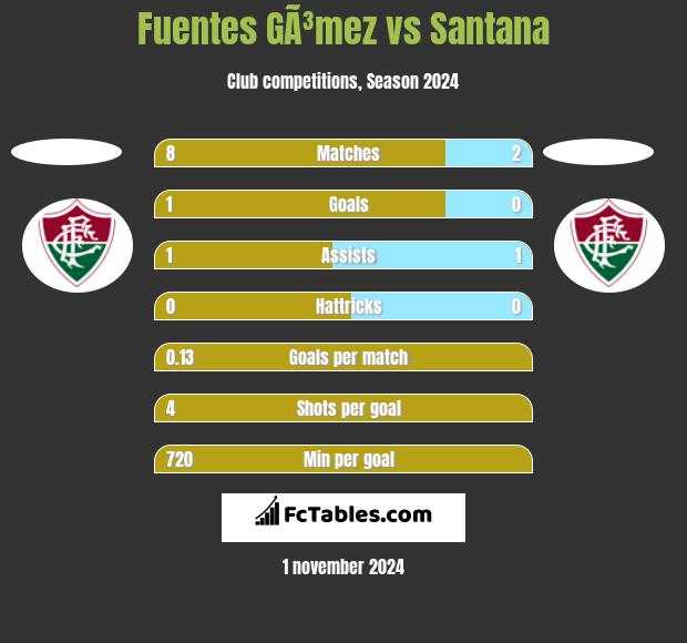 Fuentes GÃ³mez vs Santana h2h player stats