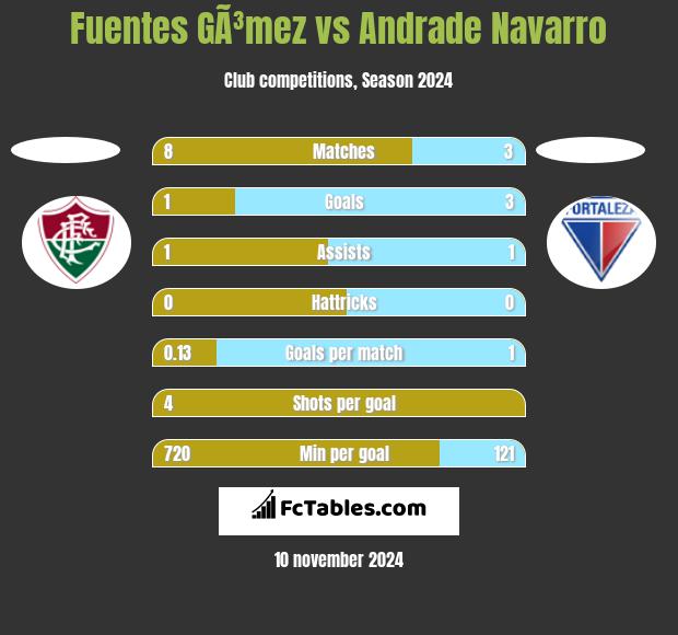 Fuentes GÃ³mez vs Andrade Navarro h2h player stats