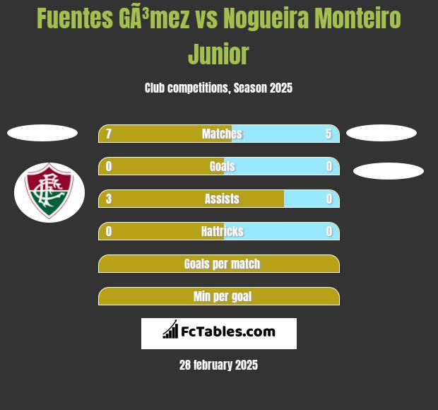 Fuentes GÃ³mez vs Nogueira Monteiro Junior h2h player stats