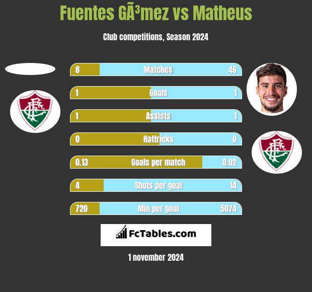 Fuentes GÃ³mez vs Matheus h2h player stats