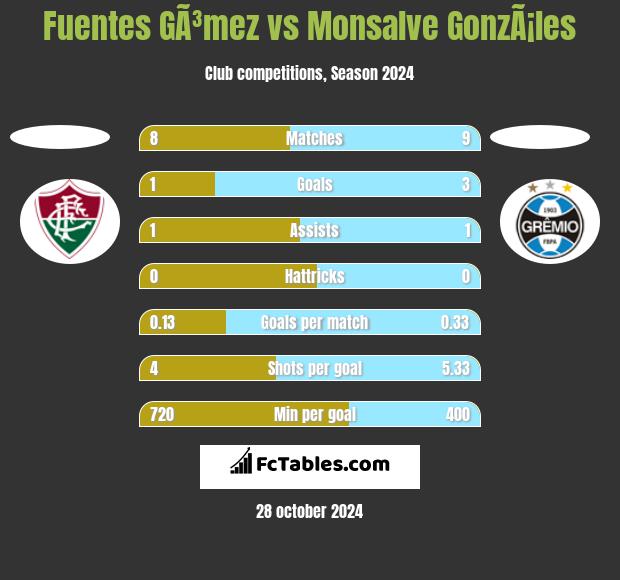 Fuentes GÃ³mez vs Monsalve GonzÃ¡les h2h player stats