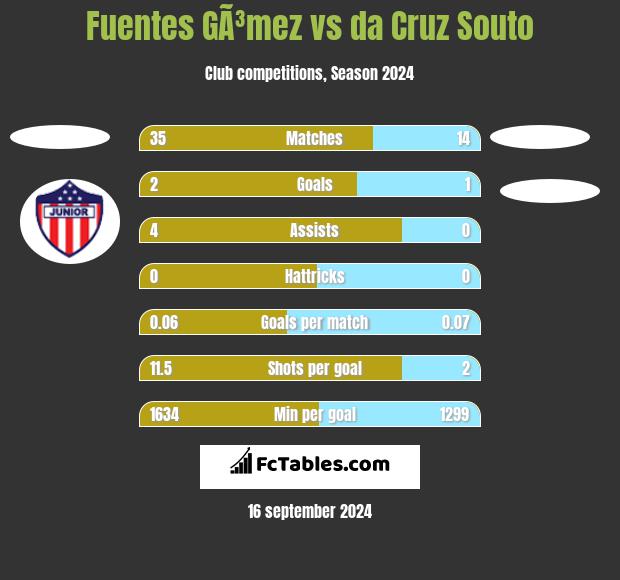 Fuentes GÃ³mez vs da Cruz Souto h2h player stats