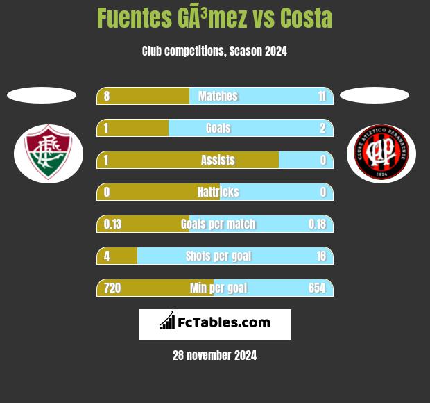 Fuentes GÃ³mez vs Costa h2h player stats