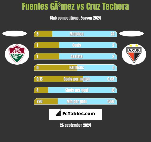 Fuentes GÃ³mez vs Cruz Techera h2h player stats