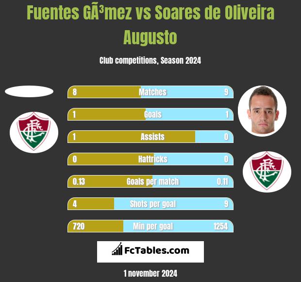 Fuentes GÃ³mez vs Soares de Oliveira Augusto h2h player stats