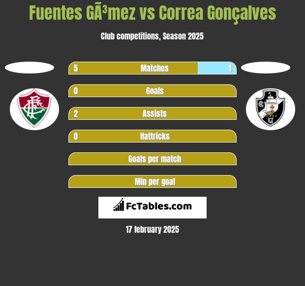 Fuentes GÃ³mez vs Correa Gonçalves h2h player stats